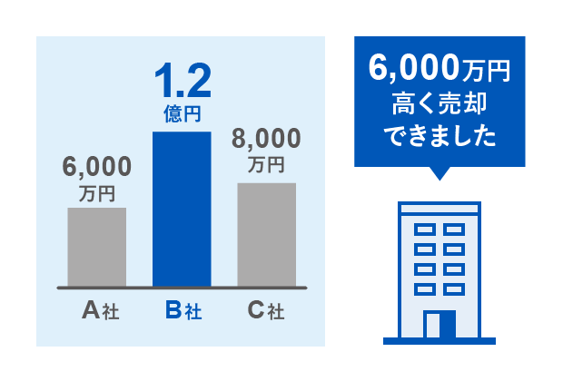 一番高く売却してくれる仲介会社を探せる